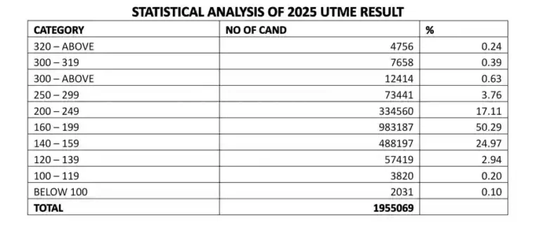 JAMB Publishes Statistical Analysis of 2025 UTME Result