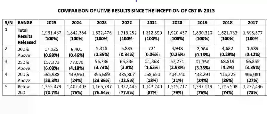 JAMB 2025 UTME Resit Exam Result Released