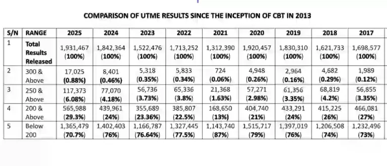 JAMB 2025 UTME Resit Exam Result Released