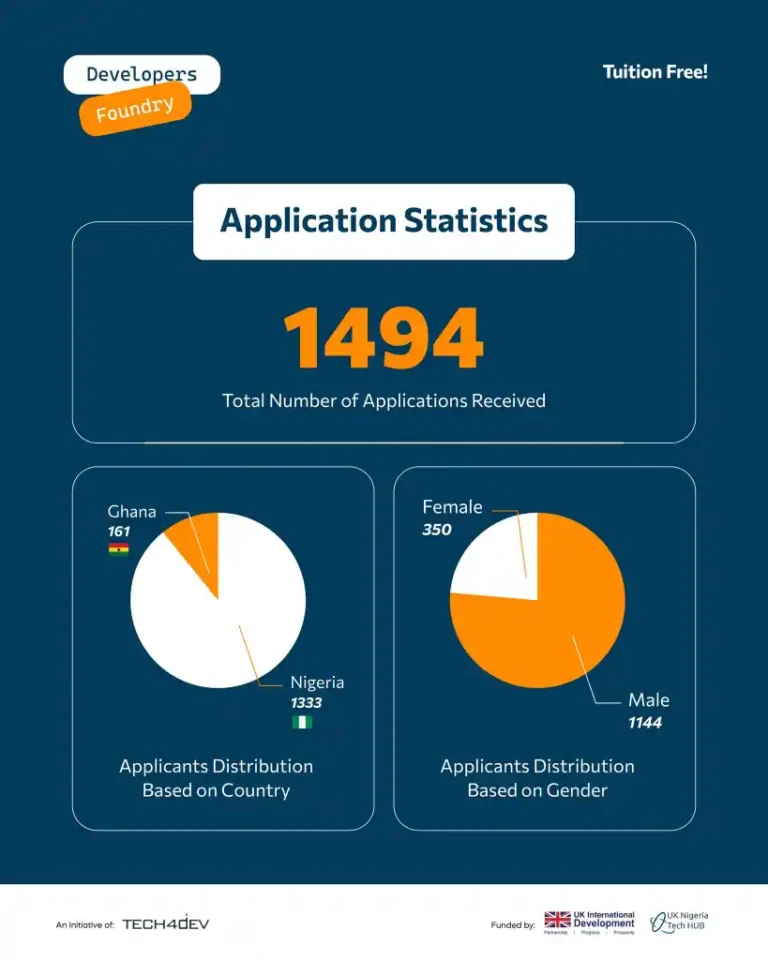 Developer Foundry Enters Second Screening Phase as 1,494 Apply