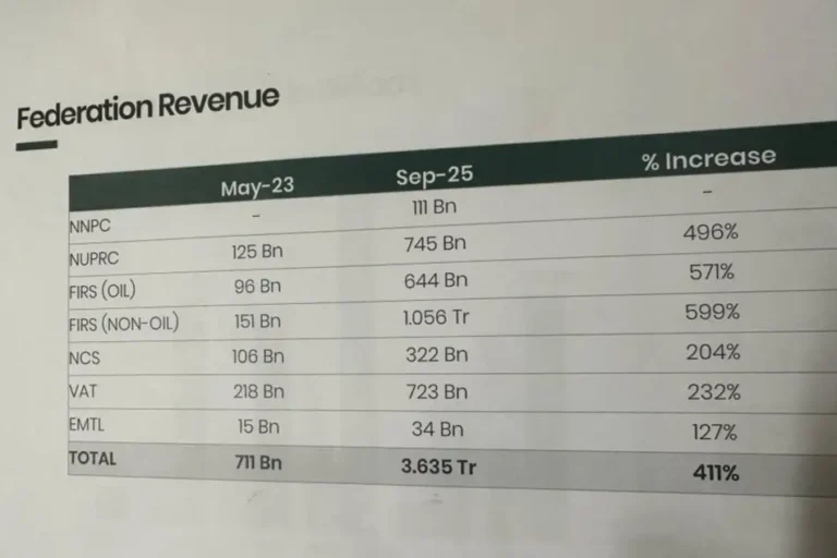 Nigeria’s IGR jumps 411% from ₦711bn to ₦3.635trn in 2025