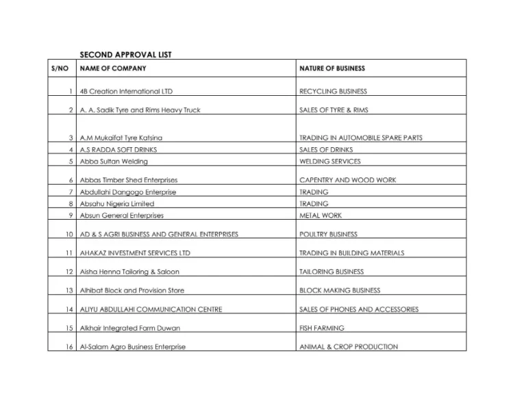 Katsina KASEDA releases list of 126 new BOI loan beneficiaries