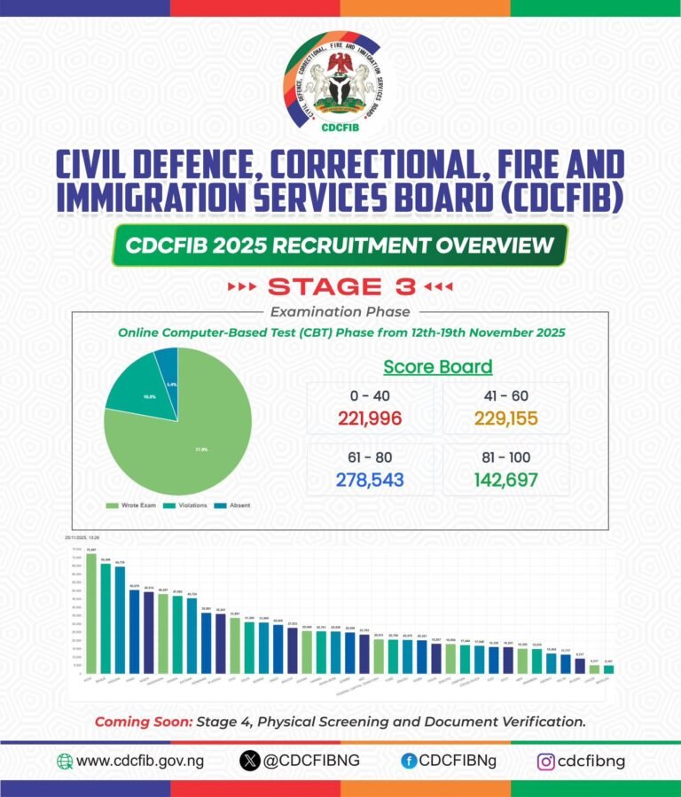 CDCFIB 2025 CBT Exam Result Breakdown by State, Screening Soon