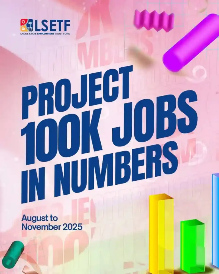 Lagos Project 100K Jobs Disburses ₦497.6m as 11,060 Apply