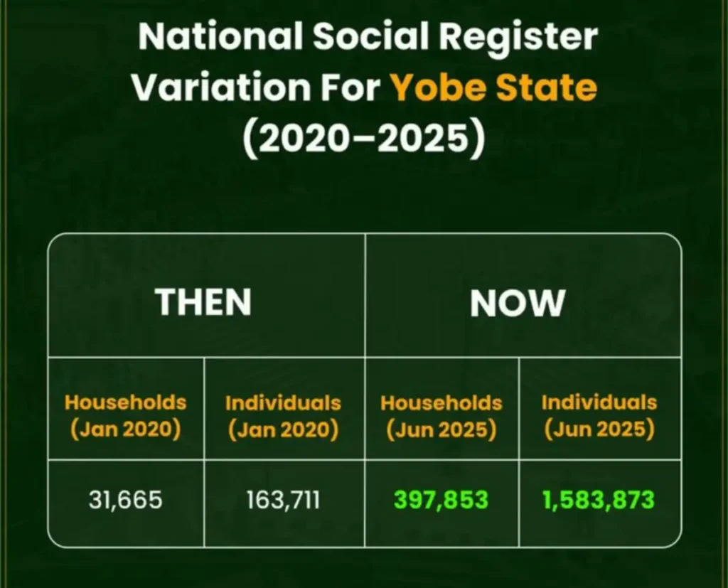 Yobe NSR households grow over 1,100% between 2020 and 2025